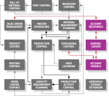 Accounting system