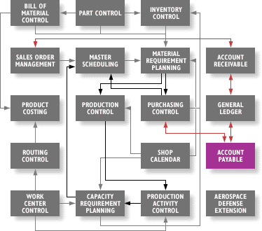 Diagram Account payable