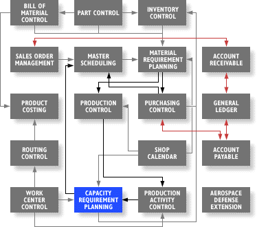 Diagram Capacity Requirement Planning