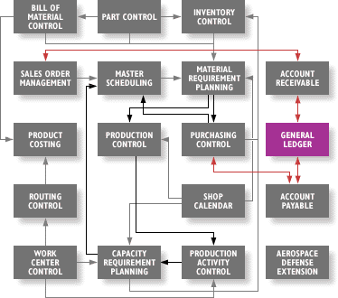 Diagram General Ledger
