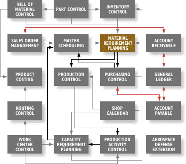 Diagram Material Requirements Planning