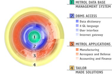 Mitrol circle