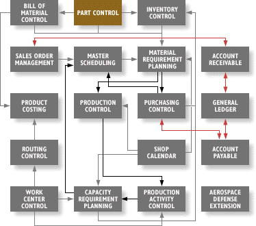 Diagram Part Control