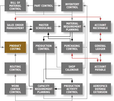 Diagram Product Costing