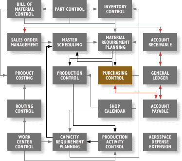 Diagram Purchasing Control