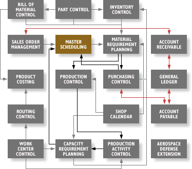 Diagram Master Scheduling