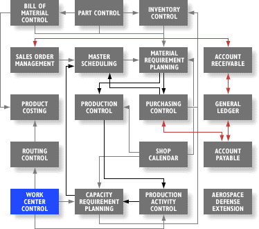 Diagram Work Center Control